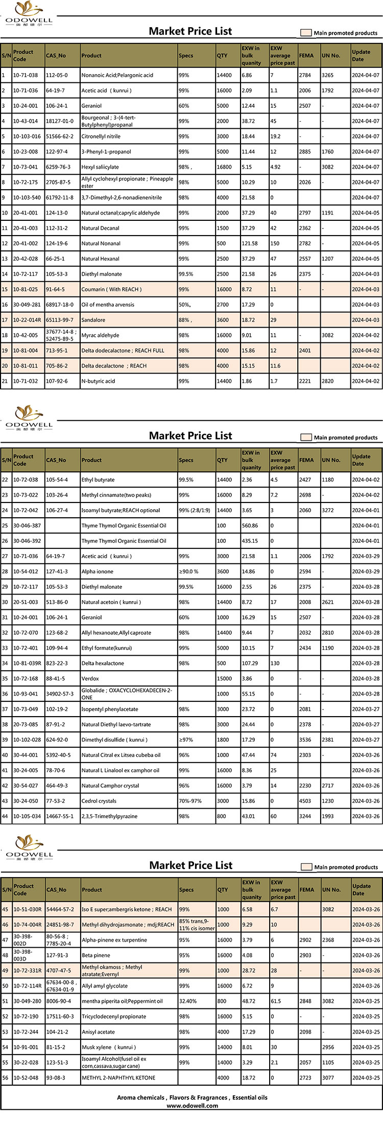 Odowell-Market Price List-2024.3.25-4.7 ອັບເດດ