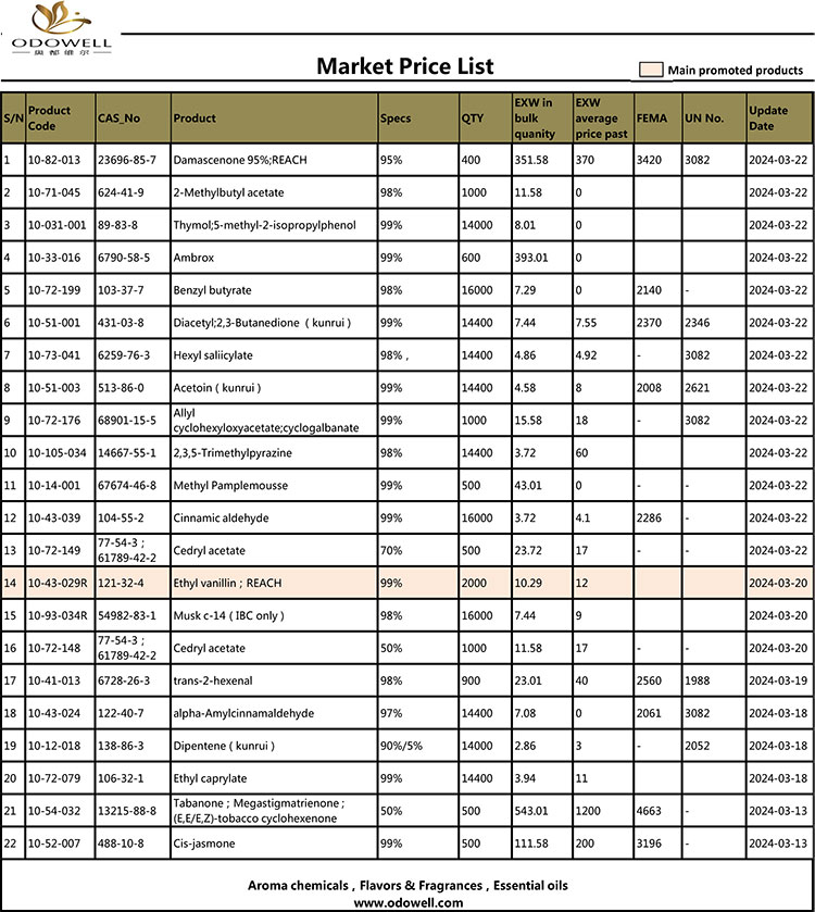 Odowell-Market Price List-2024.3.13-3.22 ອັບເດດ
