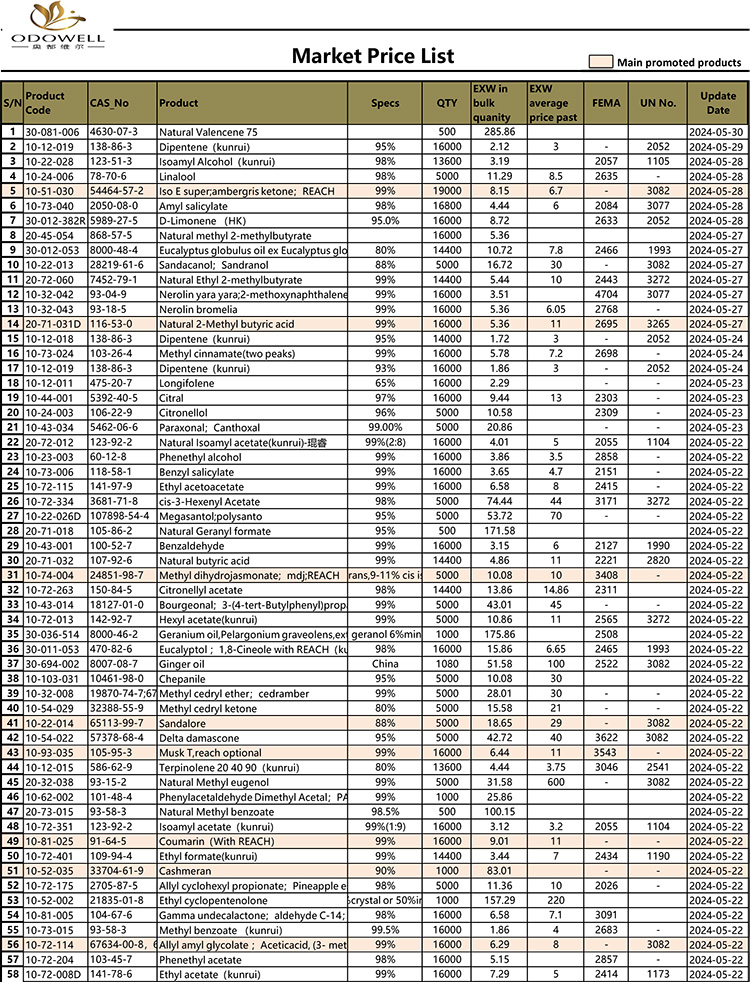 Odowell-Market Price List-2024.5.15-5.30 ອັບເດດ