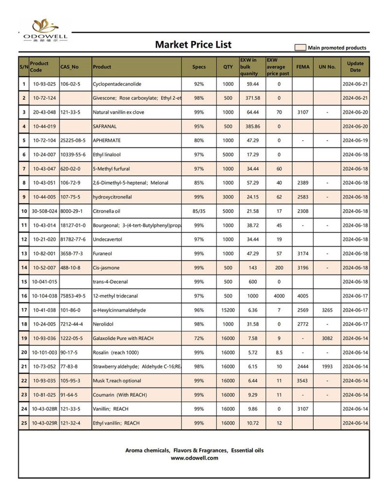 Odowell-Market Price List-2024.6.14-6.21 ອັບເດດ