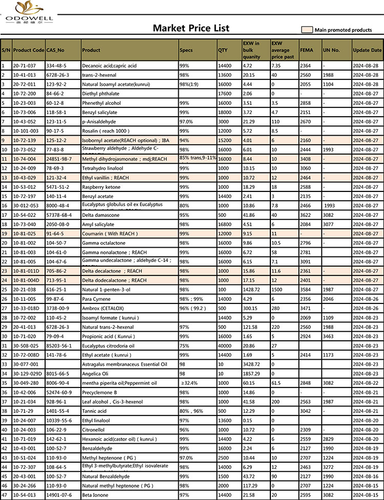 Odowell-Market Price List-2024.7.30-8.30 ປັບປຸງຕາມວັນທີ