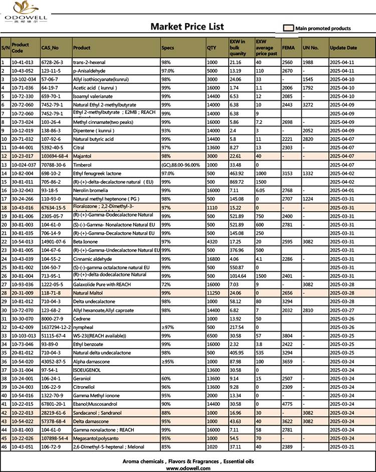 Odowell-Market Party List-2025.3.21-2025.04.11 ປັບປຸງຕາມວັນທີ