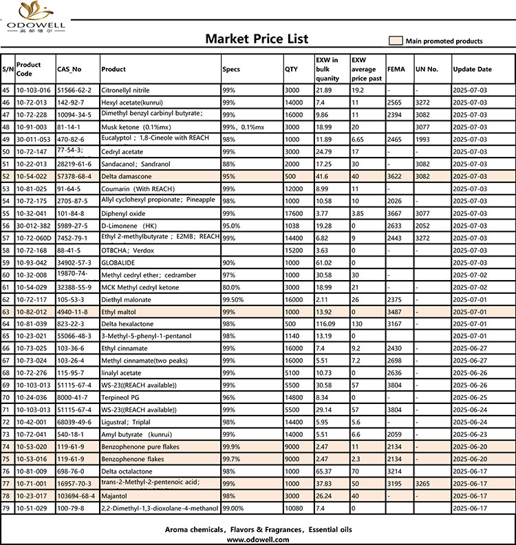 Odowell-Market Party List-2025.6.14-2025.07.25