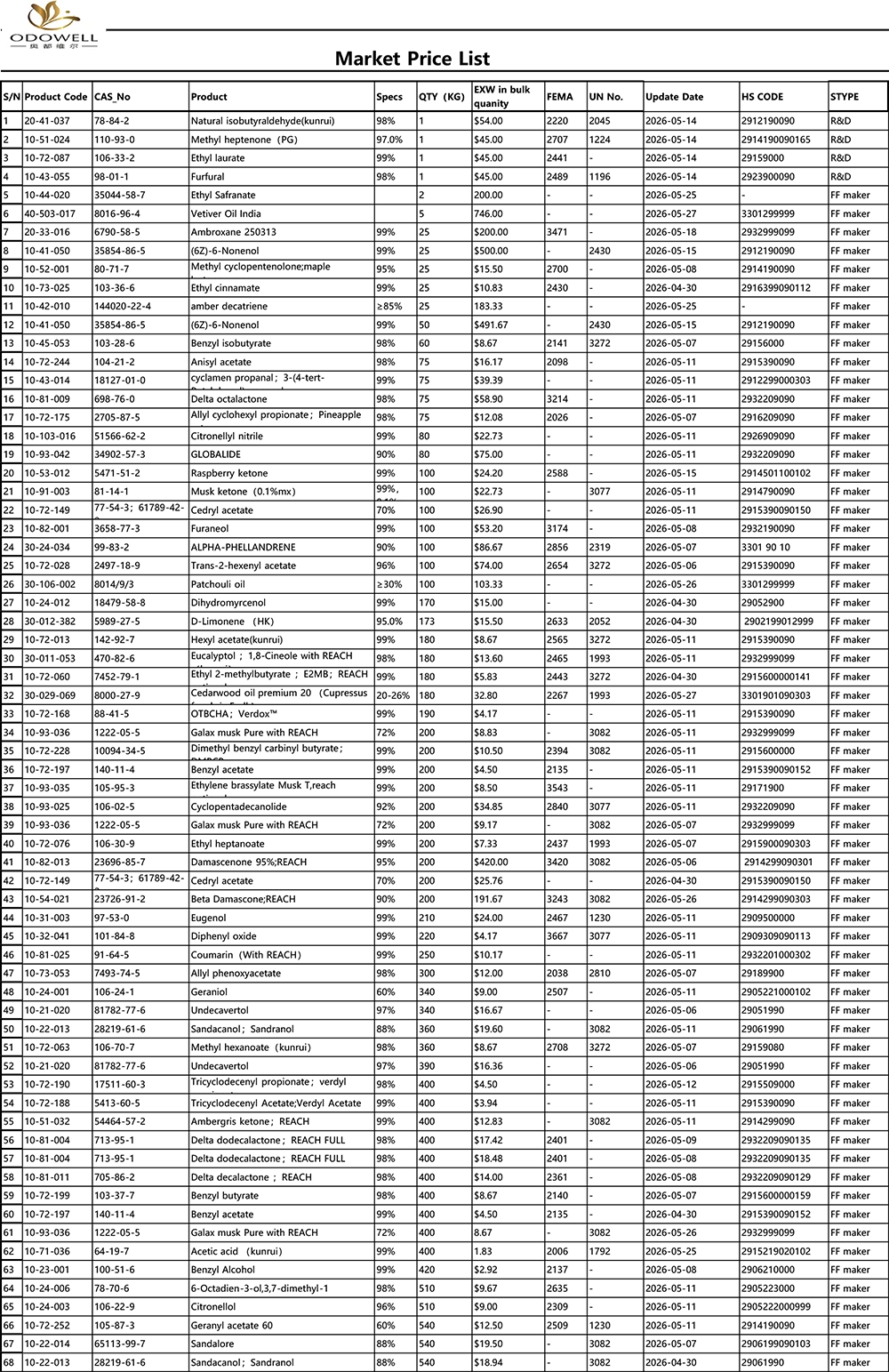 ລາຍການລາຄາຕະຫຼາດ Odowell-2026.4.30-2026.5.29